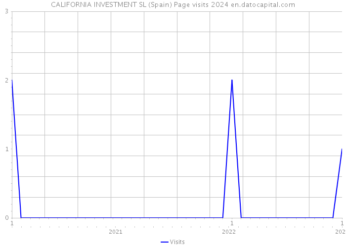 CALIFORNIA INVESTMENT SL (Spain) Page visits 2024 