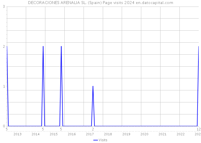 DECORACIONES ARENALIA SL. (Spain) Page visits 2024 