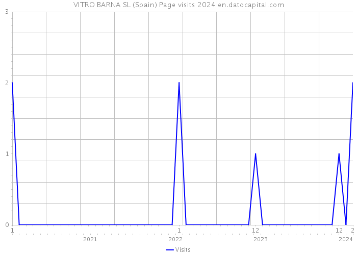 VITRO BARNA SL (Spain) Page visits 2024 