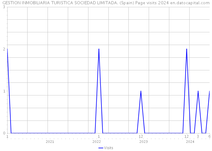 GESTION INMOBILIARIA TURISTICA SOCIEDAD LIMITADA. (Spain) Page visits 2024 