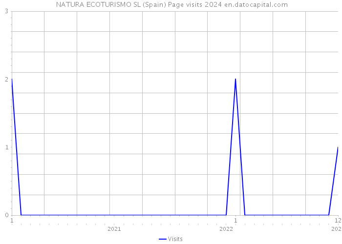  NATURA ECOTURISMO SL (Spain) Page visits 2024 