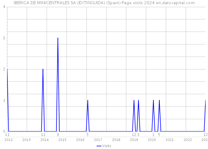 IBERICA DE MINICENTRALES SA (EXTINGUIDA) (Spain) Page visits 2024 