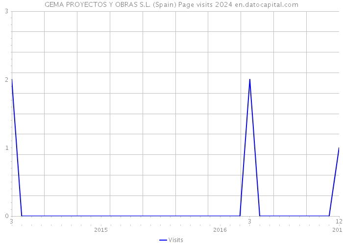 GEMA PROYECTOS Y OBRAS S.L. (Spain) Page visits 2024 