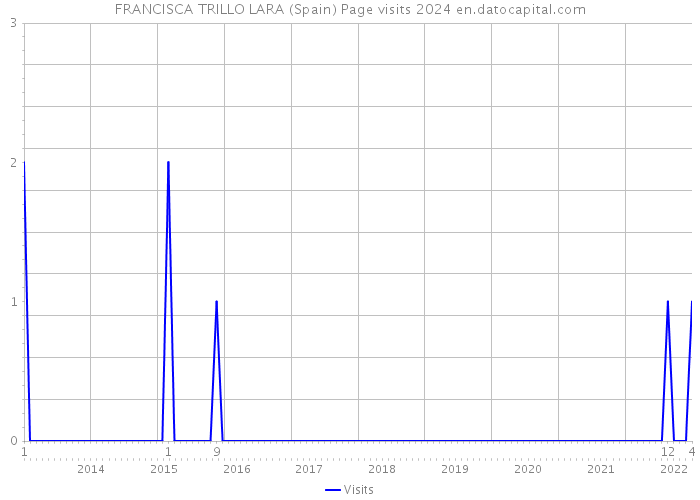 FRANCISCA TRILLO LARA (Spain) Page visits 2024 