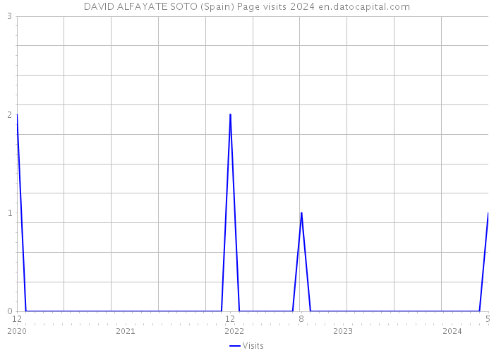 DAVID ALFAYATE SOTO (Spain) Page visits 2024 