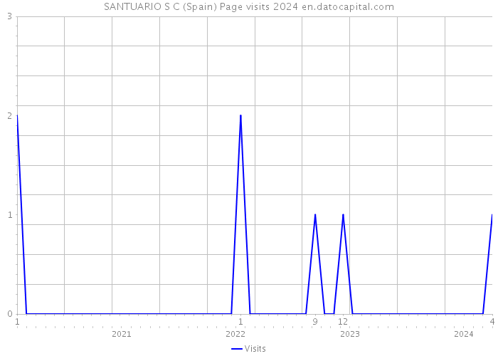 SANTUARIO S C (Spain) Page visits 2024 