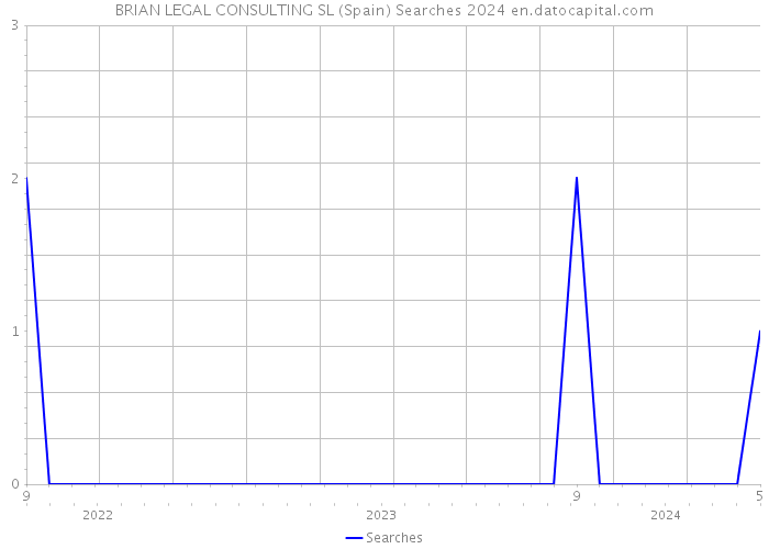 BRIAN LEGAL CONSULTING SL (Spain) Searches 2024 