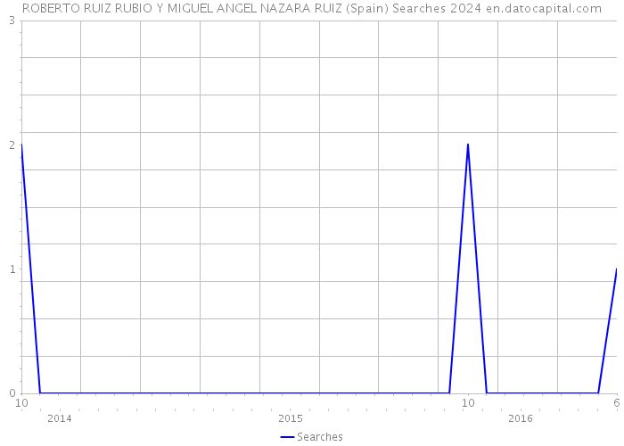 ROBERTO RUIZ RUBIO Y MIGUEL ANGEL NAZARA RUIZ (Spain) Searches 2024 