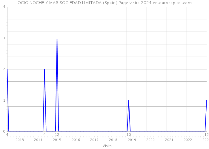 OCIO NOCHE Y MAR SOCIEDAD LIMITADA (Spain) Page visits 2024 