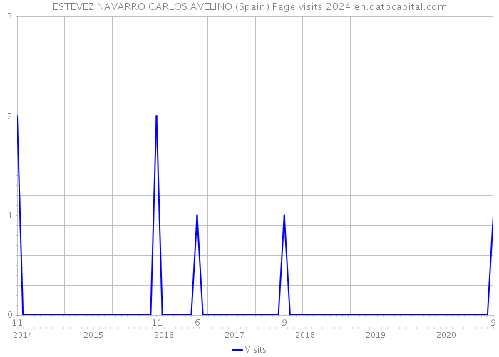 ESTEVEZ NAVARRO CARLOS AVELINO (Spain) Page visits 2024 
