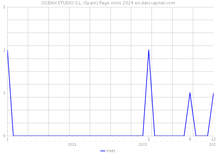 OCEAN STUDIO S.L. (Spain) Page visits 2024 