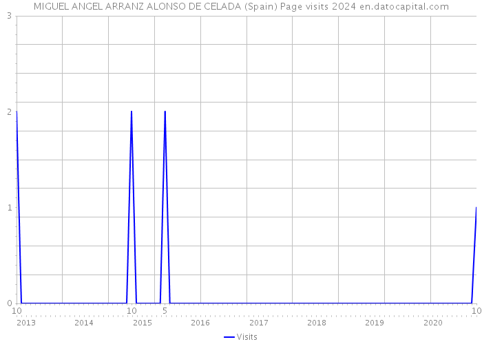 MIGUEL ANGEL ARRANZ ALONSO DE CELADA (Spain) Page visits 2024 