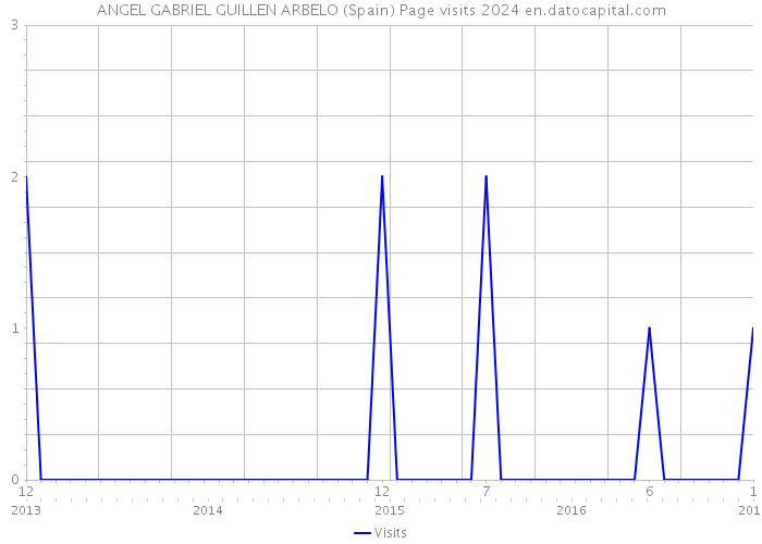 ANGEL GABRIEL GUILLEN ARBELO (Spain) Page visits 2024 