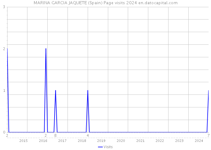 MARINA GARCIA JAQUETE (Spain) Page visits 2024 