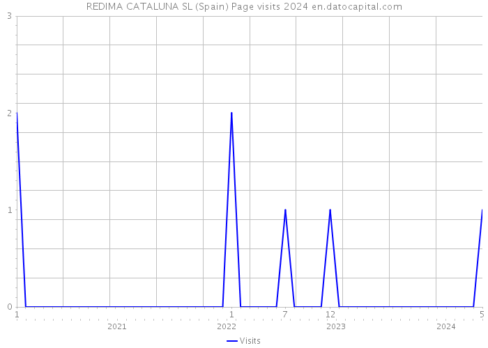 REDIMA CATALUNA SL (Spain) Page visits 2024 