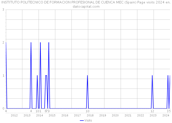 INSTITUTO POLITECNICO DE FORMACION PROFESIONAL DE CUENCA MEC (Spain) Page visits 2024 