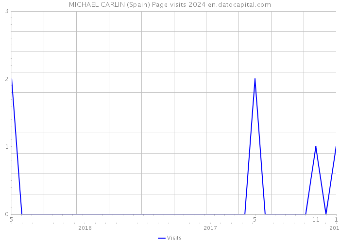 MICHAEL CARLIN (Spain) Page visits 2024 