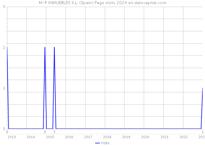 M-P INMUEBLES S.L. (Spain) Page visits 2024 