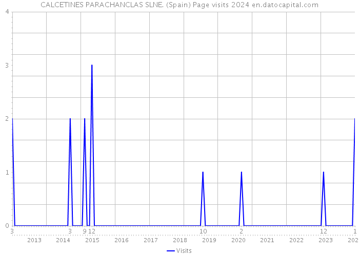 CALCETINES PARACHANCLAS SLNE. (Spain) Page visits 2024 
