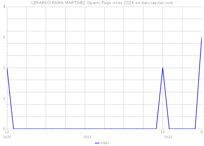 GERARDO RAMA MARTINEZ (Spain) Page visits 2024 