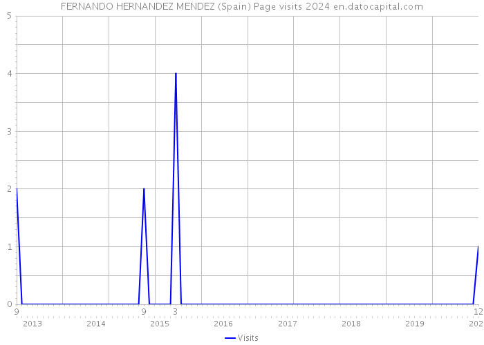 FERNANDO HERNANDEZ MENDEZ (Spain) Page visits 2024 