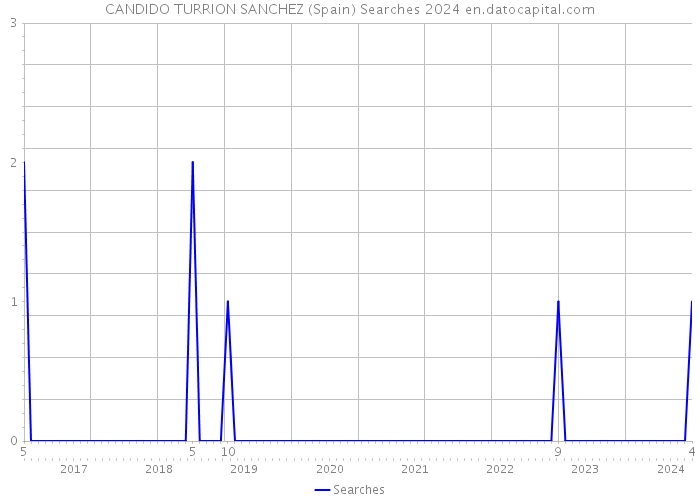 CANDIDO TURRION SANCHEZ (Spain) Searches 2024 