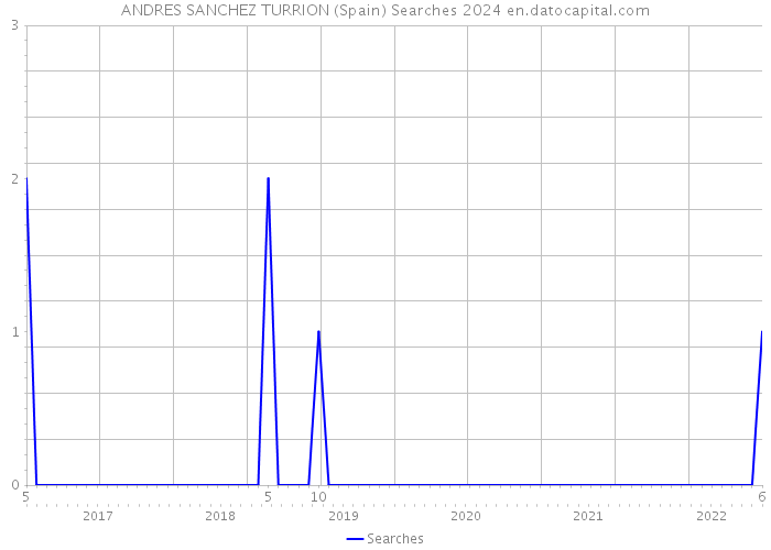ANDRES SANCHEZ TURRION (Spain) Searches 2024 