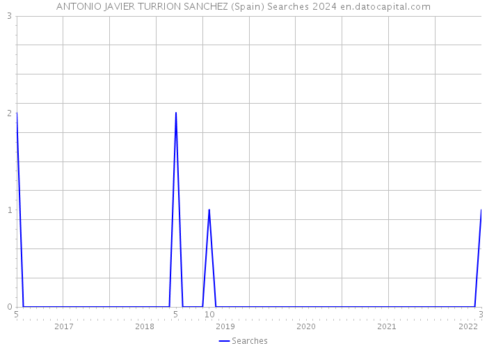 ANTONIO JAVIER TURRION SANCHEZ (Spain) Searches 2024 