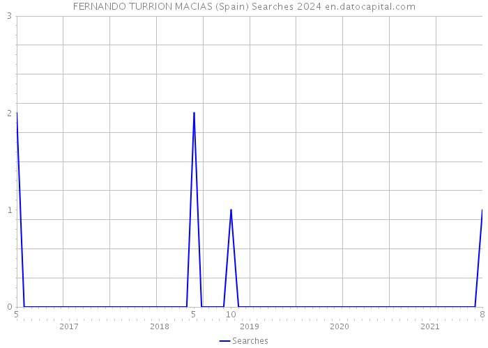 FERNANDO TURRION MACIAS (Spain) Searches 2024 