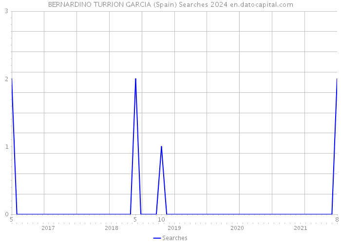 BERNARDINO TURRION GARCIA (Spain) Searches 2024 