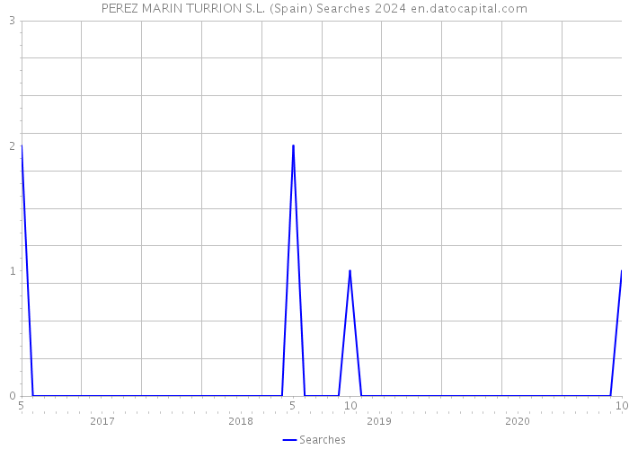 PEREZ MARIN TURRION S.L. (Spain) Searches 2024 