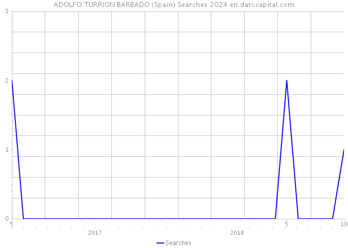 ADOLFO TURRION BARBADO (Spain) Searches 2024 