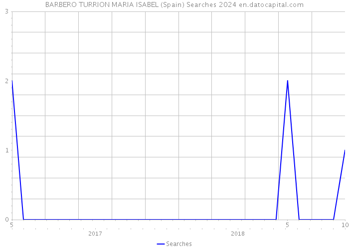 BARBERO TURRION MARIA ISABEL (Spain) Searches 2024 
