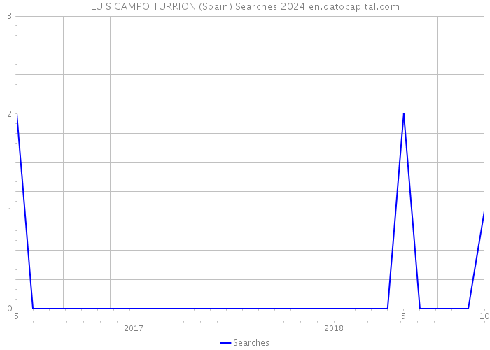 LUIS CAMPO TURRION (Spain) Searches 2024 
