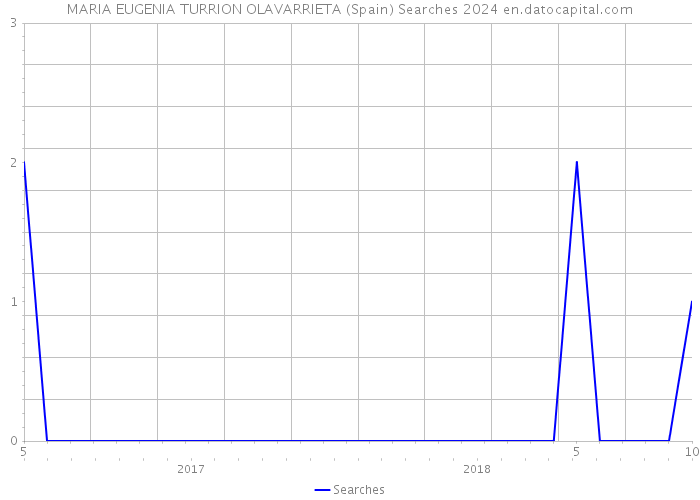 MARIA EUGENIA TURRION OLAVARRIETA (Spain) Searches 2024 