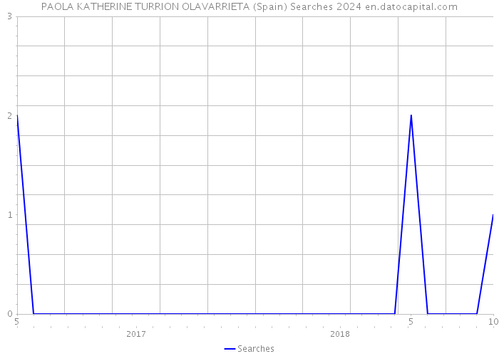 PAOLA KATHERINE TURRION OLAVARRIETA (Spain) Searches 2024 