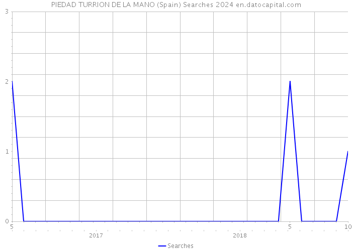 PIEDAD TURRION DE LA MANO (Spain) Searches 2024 