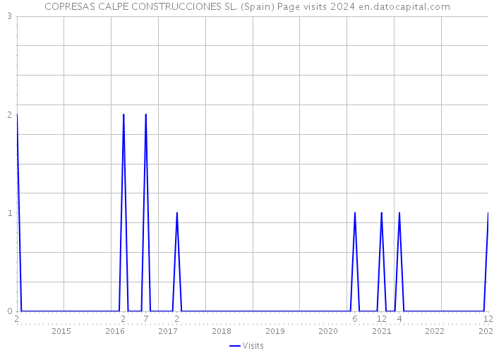 COPRESAS CALPE CONSTRUCCIONES SL. (Spain) Page visits 2024 