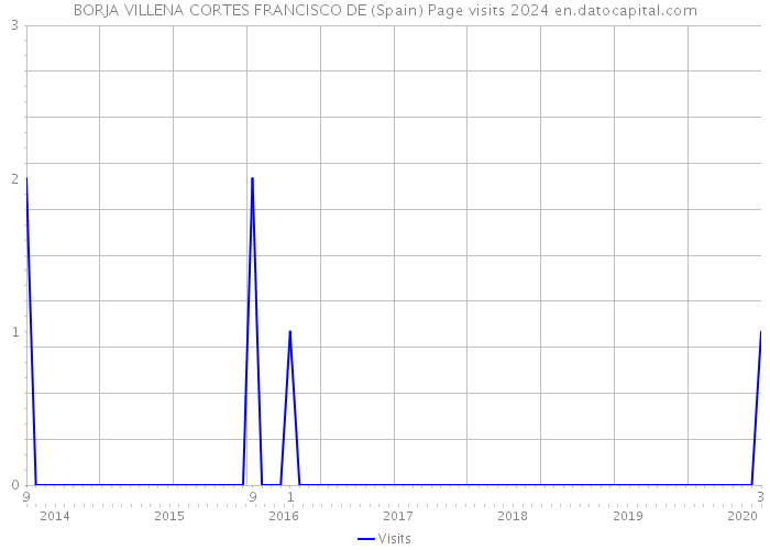 BORJA VILLENA CORTES FRANCISCO DE (Spain) Page visits 2024 