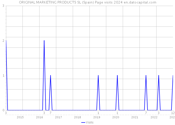 ORIGINAL MARKETING PRODUCTS SL (Spain) Page visits 2024 