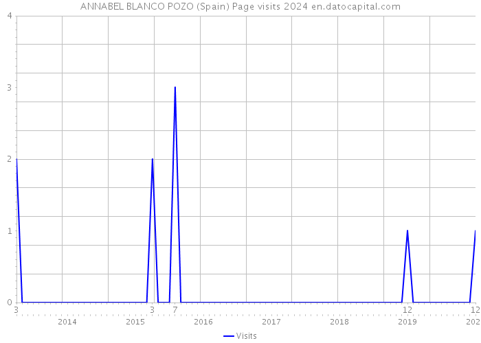 ANNABEL BLANCO POZO (Spain) Page visits 2024 