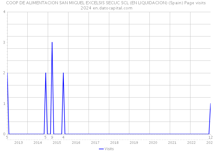 COOP DE ALIMENTACION SAN MIGUEL EXCELSIS SECUC SCL (EN LIQUIDACION) (Spain) Page visits 2024 