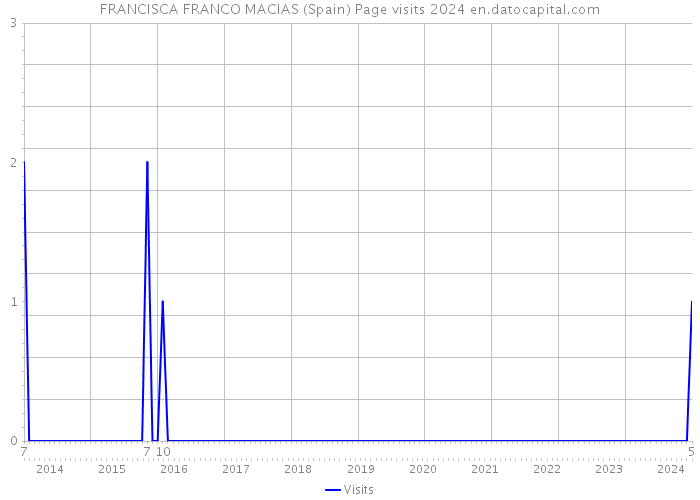 FRANCISCA FRANCO MACIAS (Spain) Page visits 2024 