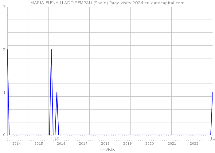 MARIA ELENA LLADO SEMPAU (Spain) Page visits 2024 