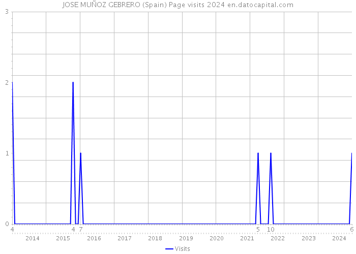 JOSE MUÑOZ GEBRERO (Spain) Page visits 2024 