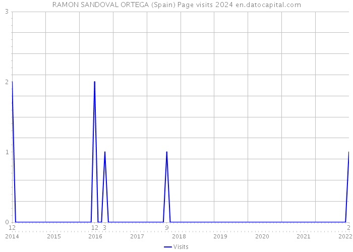 RAMON SANDOVAL ORTEGA (Spain) Page visits 2024 