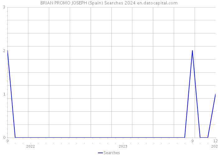 BRIAN PROMO JOSEPH (Spain) Searches 2024 