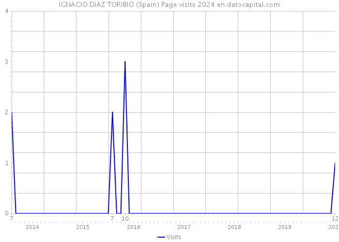 IGNACIO DIAZ TORIBIO (Spain) Page visits 2024 