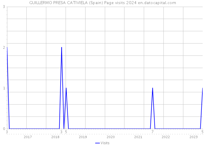 GUILLERMO PRESA CATIVIELA (Spain) Page visits 2024 