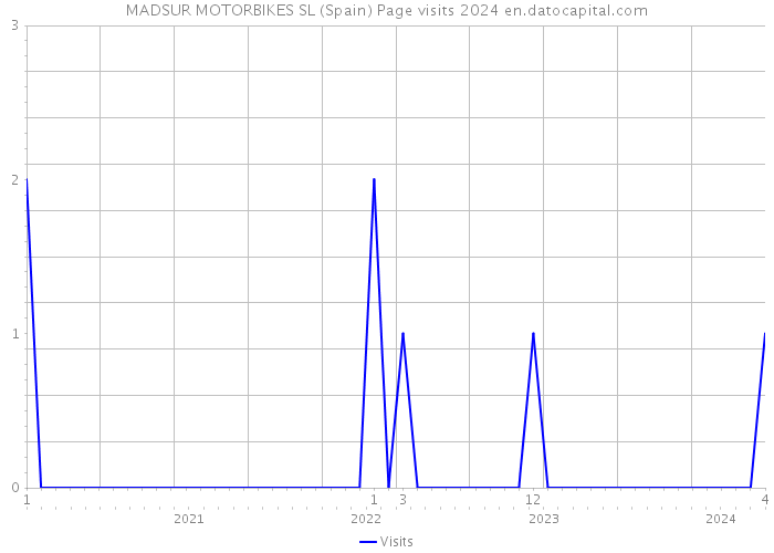 MADSUR MOTORBIKES SL (Spain) Page visits 2024 